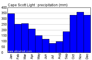 Cape Scott British Columbia Canada Annual Precipitation Graph